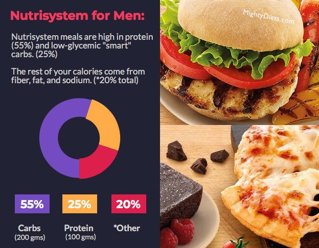 nutrisystem for men